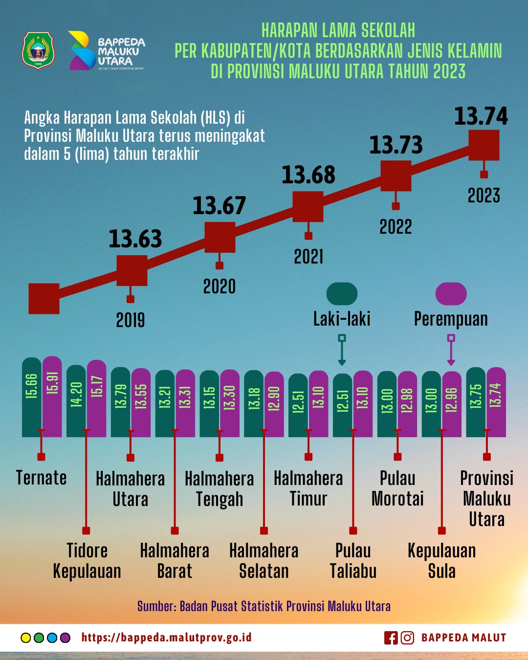 Infografis Bappeda Provinsi Maluku Utara