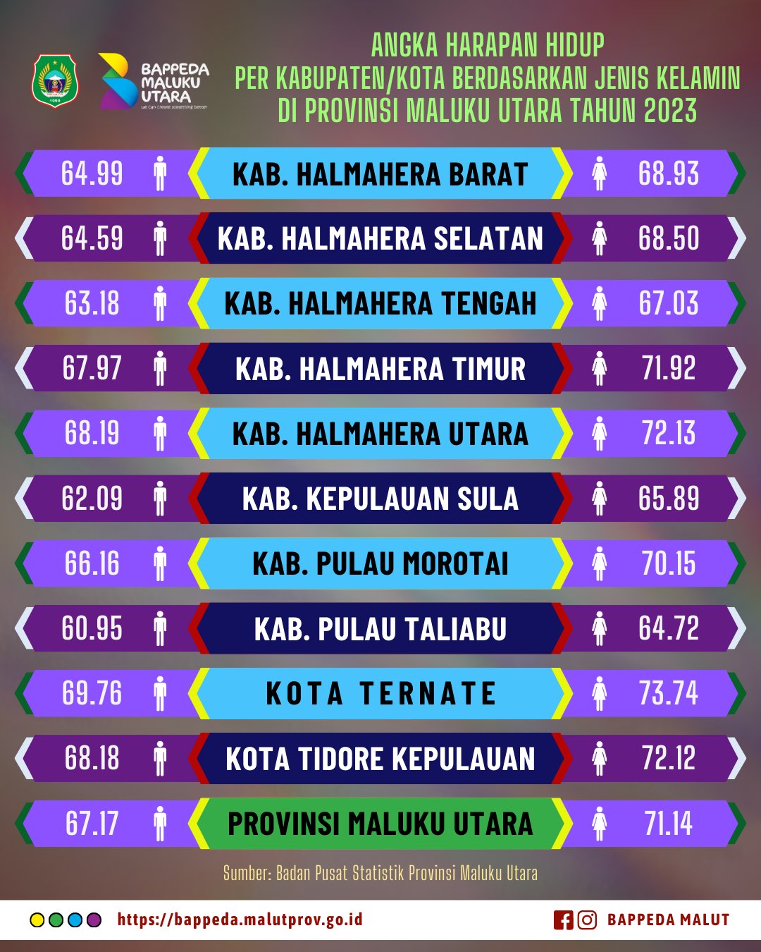 Infografis Bappeda Provinsi Maluku Utara